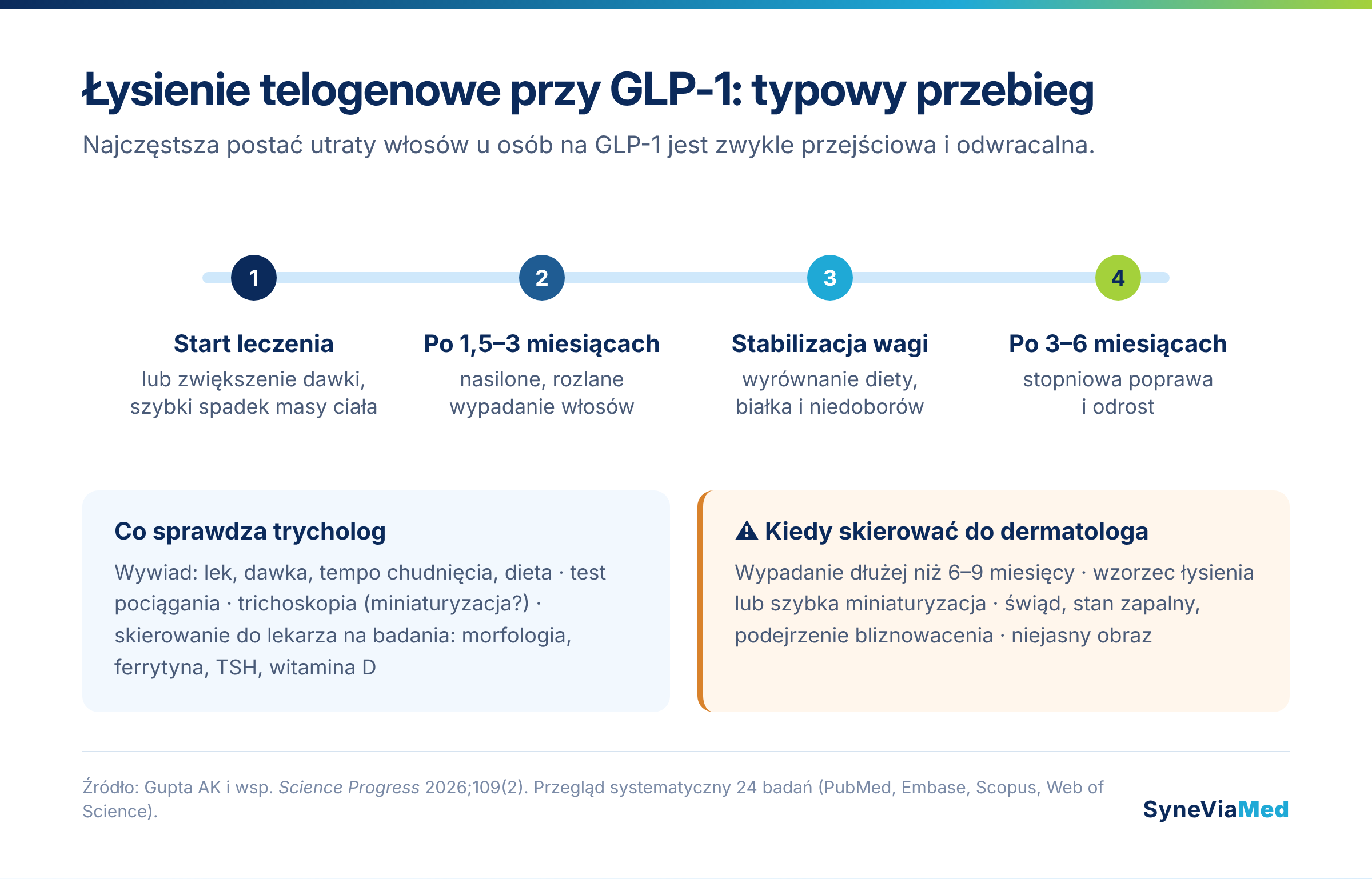 Typowy przebieg łysienia telogenowego przy lekach GLP-1 – infografika