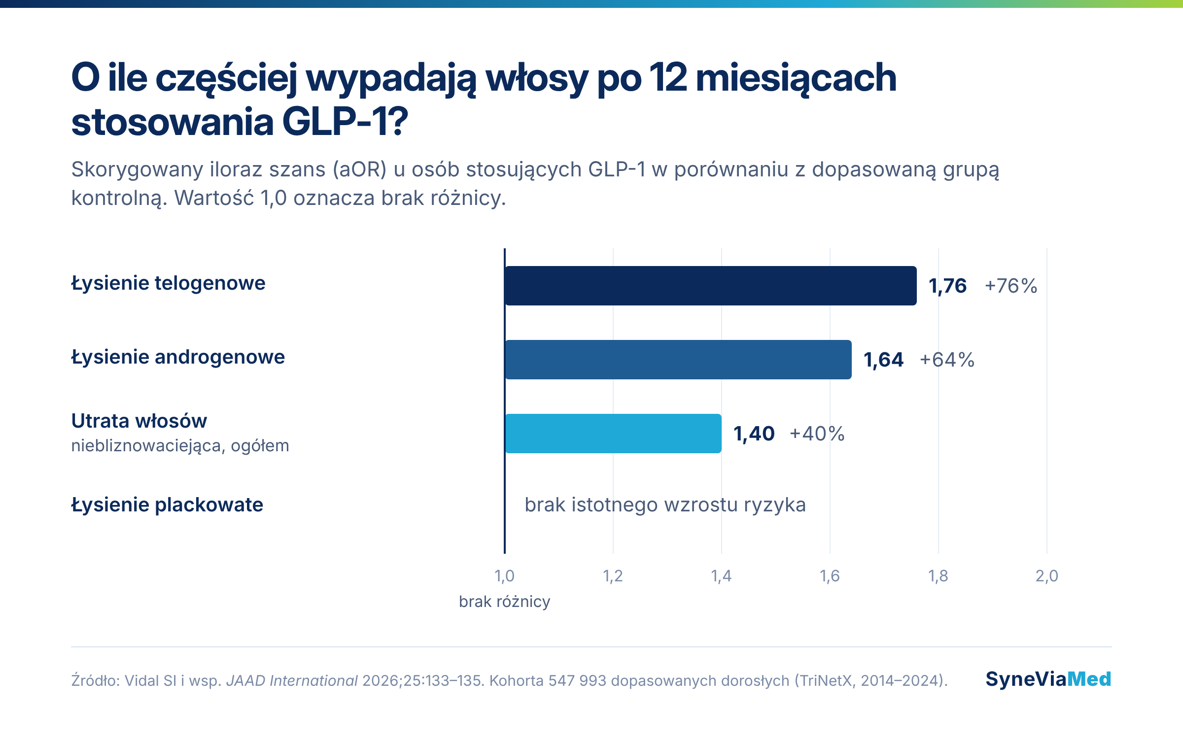 Ryzyko utraty włosów po 12 miesiącach stosowania GLP-1 – wykres