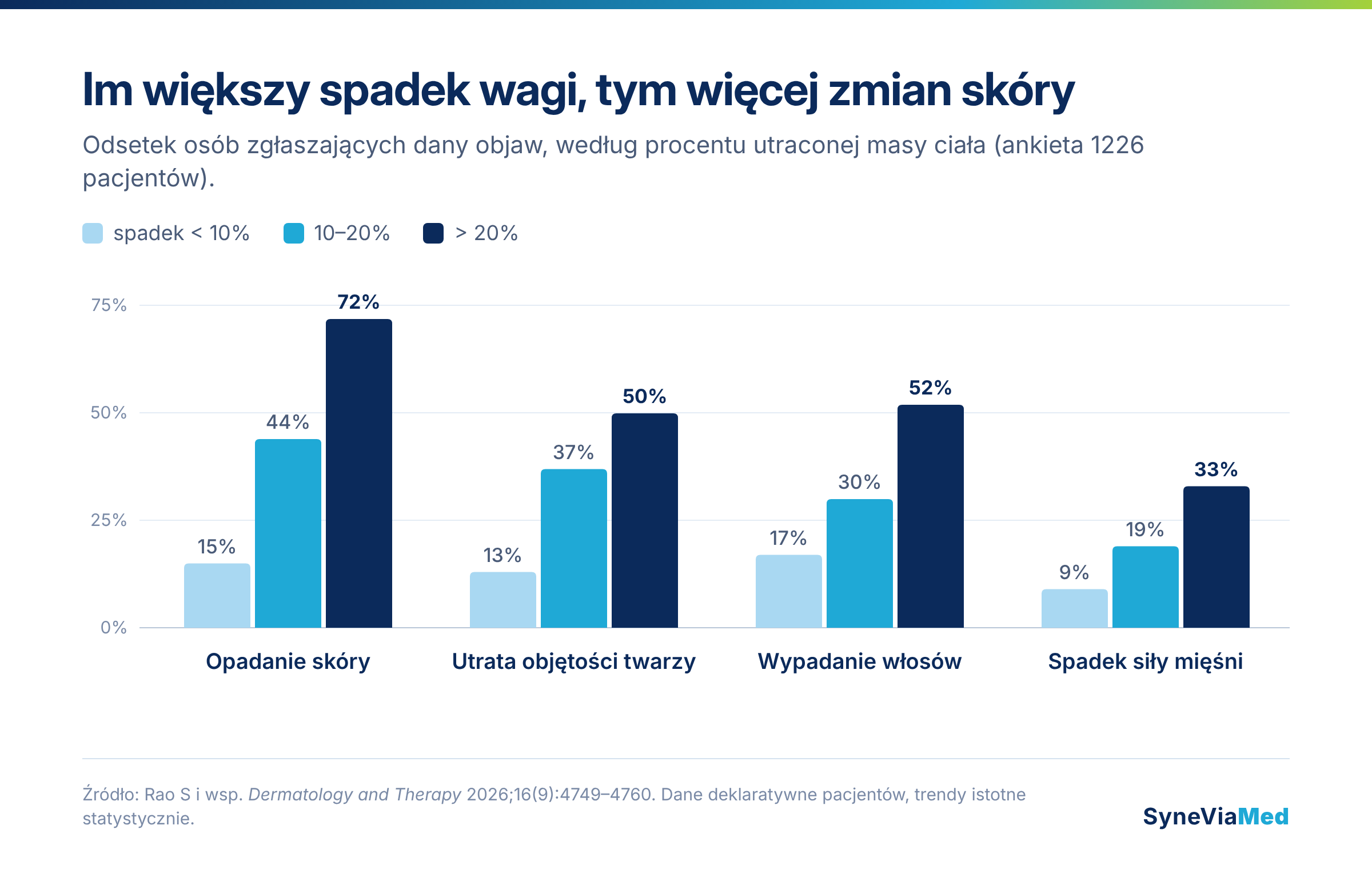 Objawy skórne w zależności od procentu utraty masy ciała – wykres
