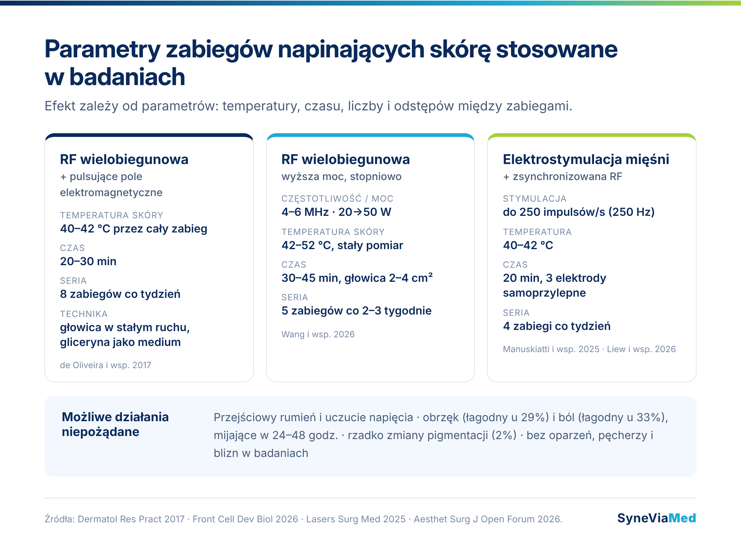 Parametry zabiegów napinających skórę stosowane w badaniach – infografika