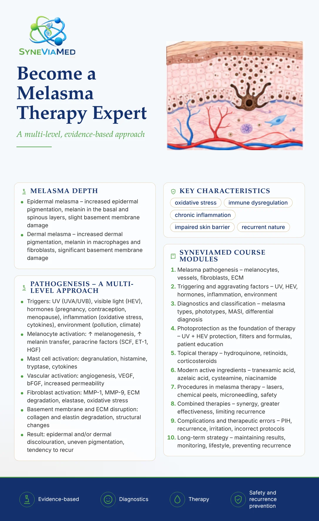 Melasma Treatment Expert – training course, SyneViaMed